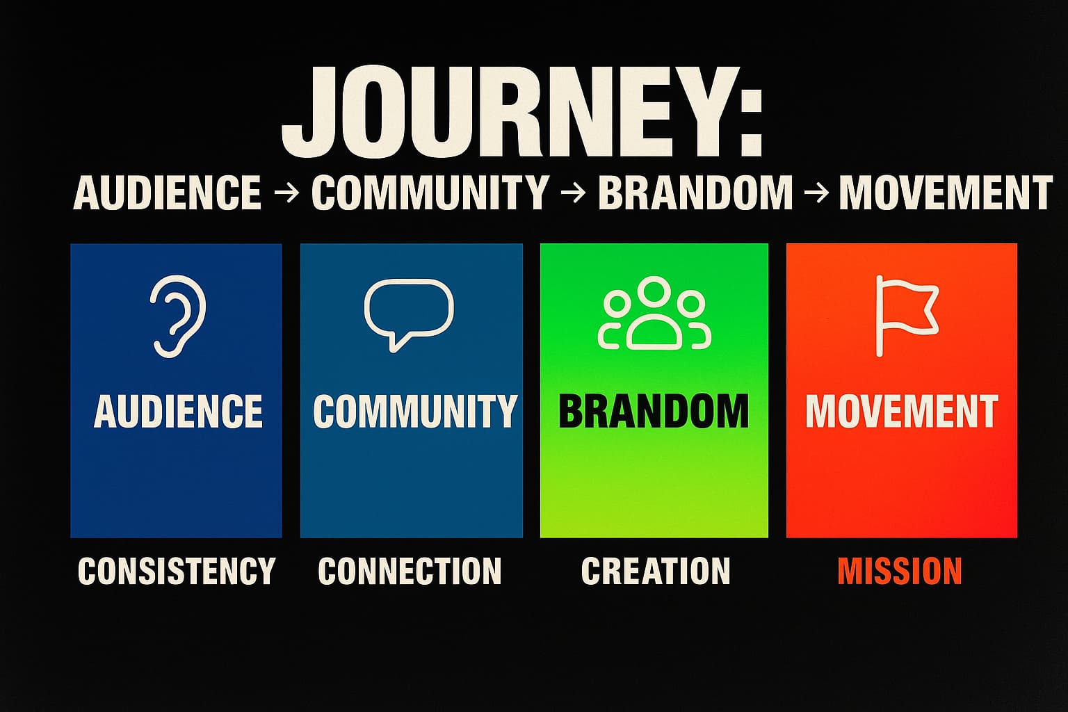 Journey from audience to community to Brandom to movement with labels for consistency, connection, creation, and mission